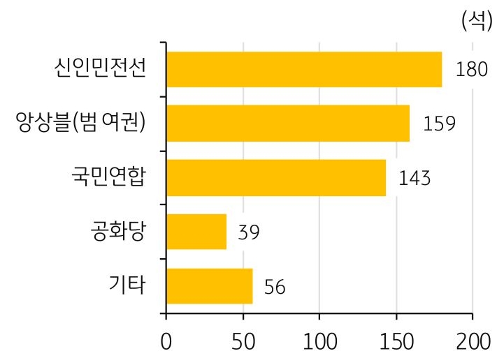 프랑스 조기 총선 2차 투표 결과를 '신인민전선', '앙상블', '국민연합', '공화당' '기타'로 정리한 그래프이다. 