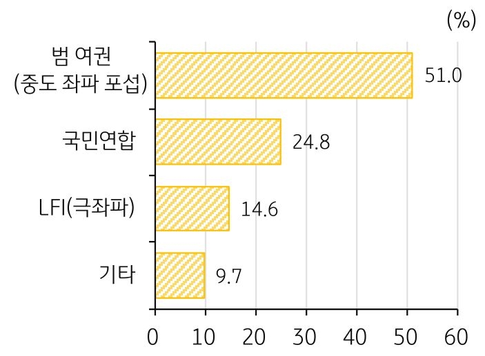 마크롱 대통령의 연합정부 시나리오를 '범 여권 (중도 좌파 포섭)', '국민연합', 'LFI(극좌파)', 기타 별로 나타내고 있는 그래프이다. 