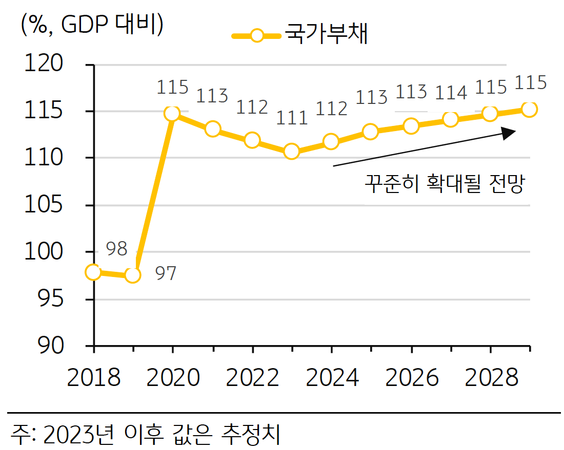 2018년부터 2028년까지 '프랑스'의 '국가부채 전망' 경로를 나타내고 있는 그래프이다. 