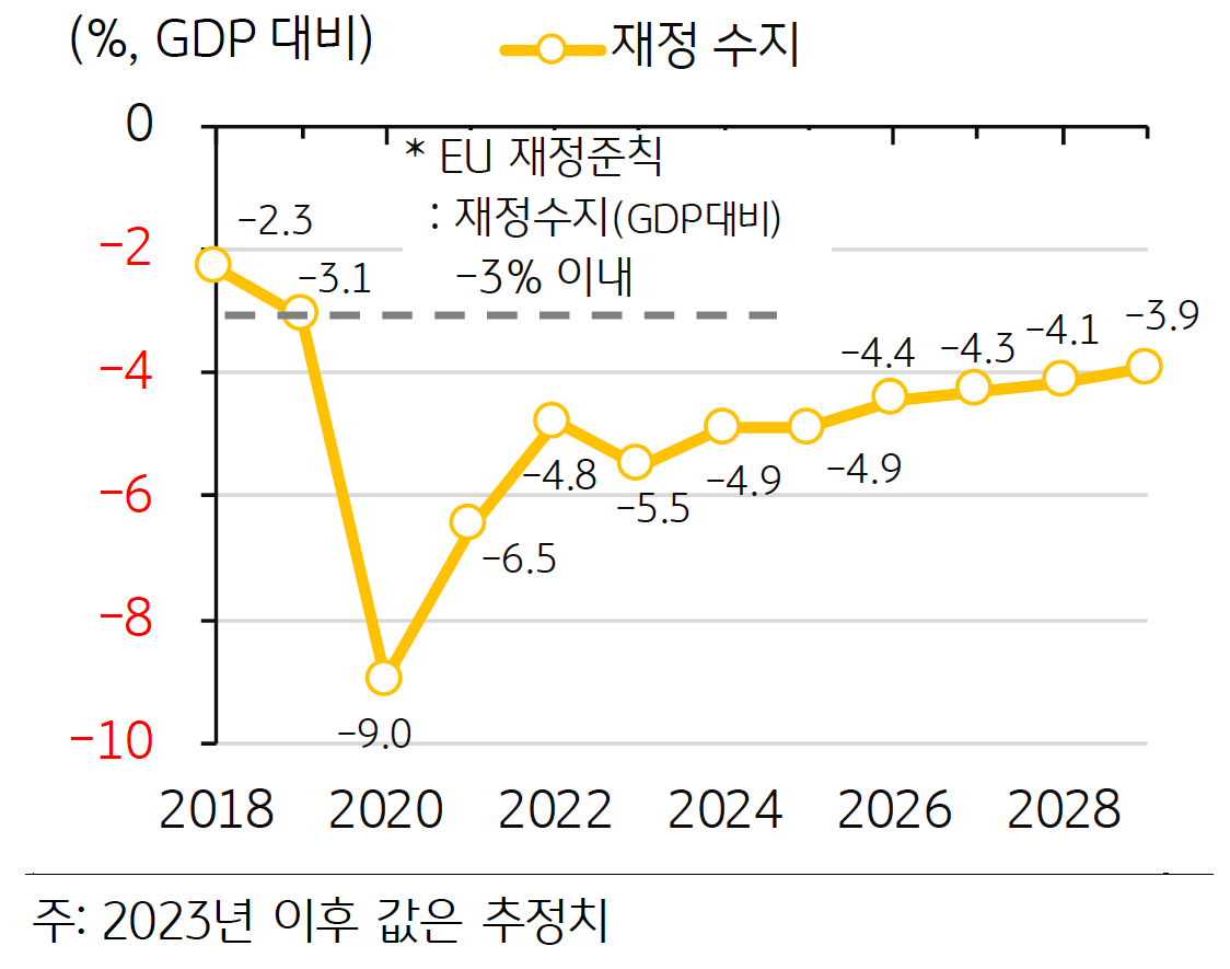 2018년부터 2028년까지 '프랑스'의 '재정 수지' 전망을 나타내는 그래프이다. 