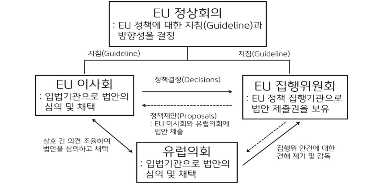 'EU 정상회의', 'EU 이사회', 'EU 집행위원회', '유럽의회'의 역할을 나타내는 그림이다. 