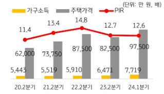 2020년 2분기부터 2024년 1분기까지의 '가구소득'과 '주택가격'을 나타내는 그래프이다. 