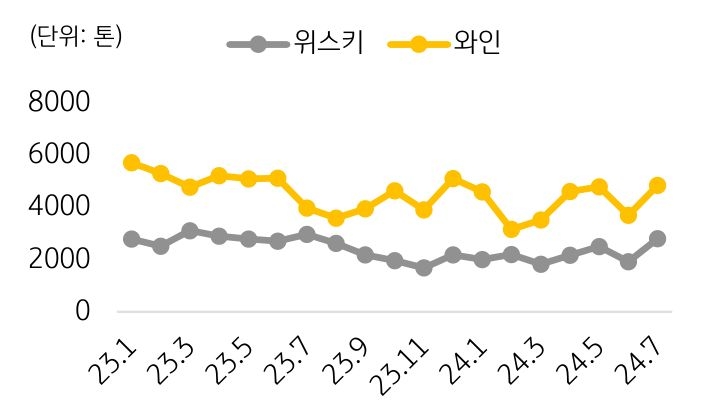 2023년 1월부터 2024년 7월까지 '위스키'와 '와인'의 월별 수입량을 나타내는 그래프이다. 