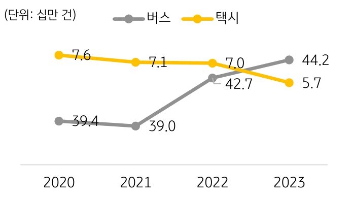 2020년부터 2023년까지 서울시 '버스' 및 '택시' 월별 일평균 '이용 건수'를 나타내는 그래프이다. 