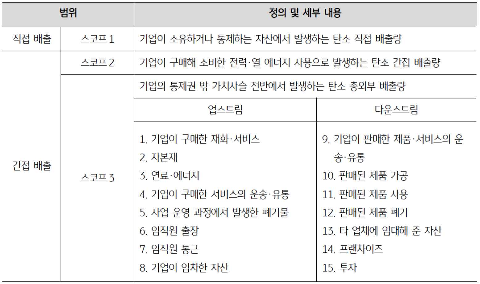 '온실가스 배출량'을 배출원에 따라 '스코프'(scope) 1·2·3으로 나누어 산출되는 것을 정의하고 세부 내용을 정리한 표이다. 