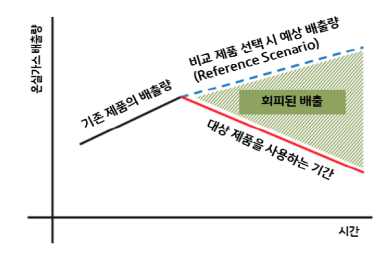 '회피된 배출'의 개념을 설명하는 그래프이다. 