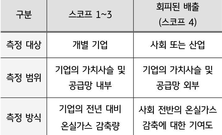 '스코프 1~3'과 '회피된 배출'의 차이점을 측정 대상, 측정 범위, 측정 방식으로 구분하여 비교하고 있다. 