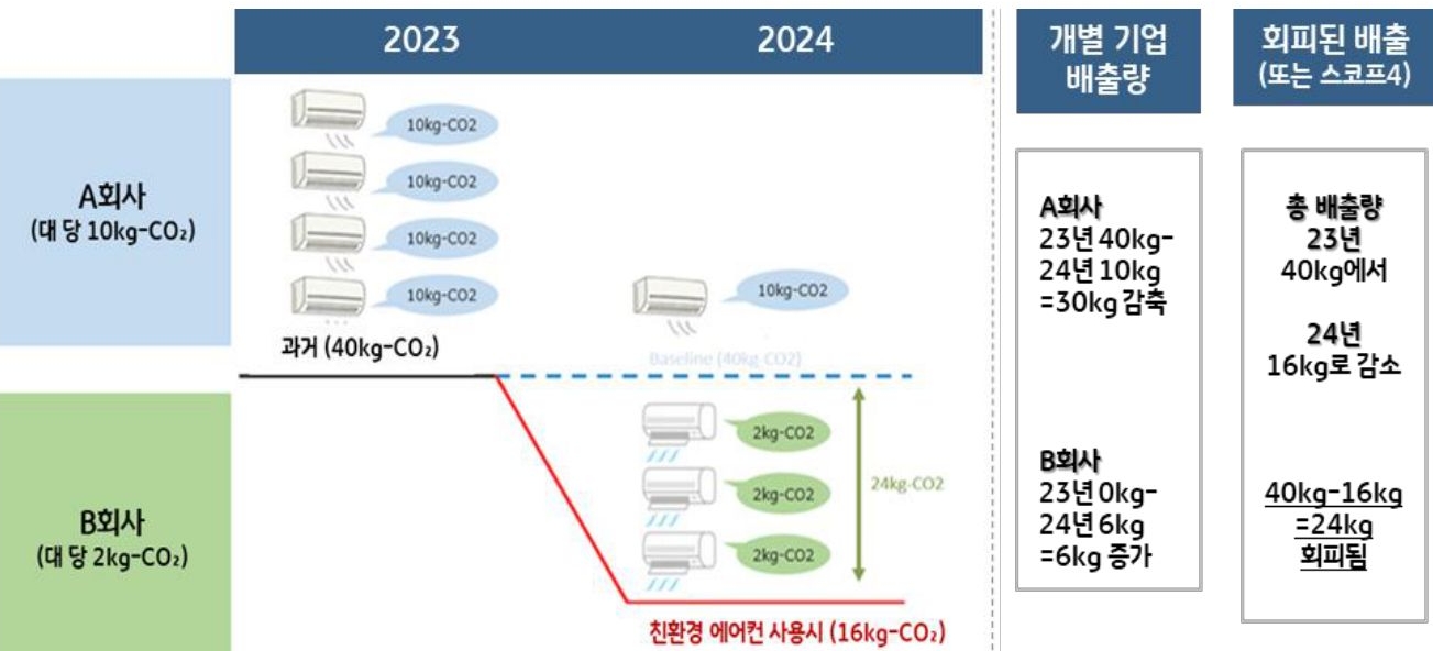 소비자의 제품 및 서비스 사용이나 행동의 변화가 없었을 경우와 비교해A회사와 B회사의 '온실가스 배출'이 얼마나 줄었는지를 계산하며 비교하고 있는 그림이다. 