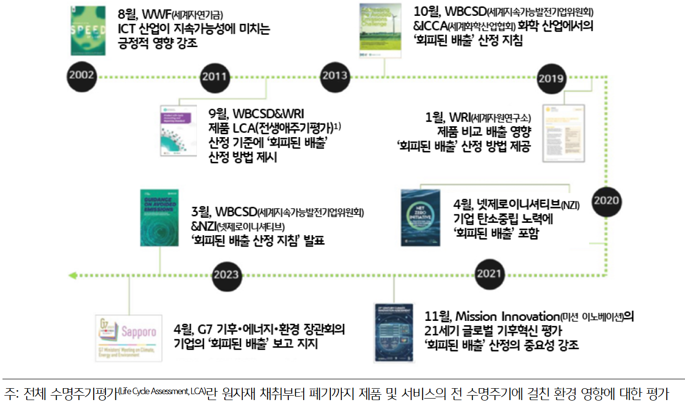 2002년부터 2023년까지 '회피된 배출'의 '논의 과정'을 정리한 그림이다. 