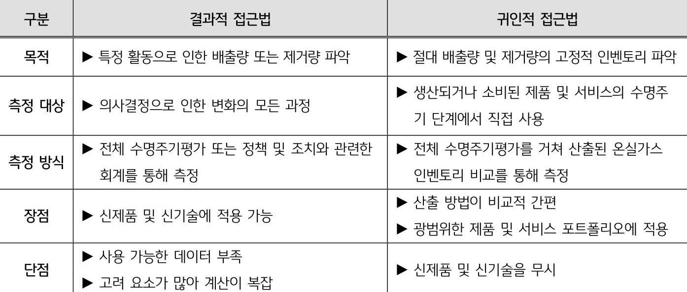 회피된 배출의 두 가지 측정 방법론인 '결과적 접근법'과 '귀인적 접근법'으로 구분하여 비교하고 있는 표이다. 