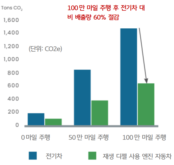 전기차와 재생 디젤 엔진 자동차의 0마일, 50만 마일, 100만 마일 주행했을 때 '온실가스 배출량' 비교하고 있는 그래프이다. 