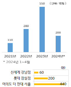 더현대 서울, 롯데 잠실점, 신세계 강남점의 '팝업 스토어 매출'을 나타내는 그래프이다.