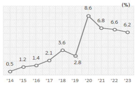 2014년부터 2023년까지 '미국 월마트' 매장의 '메출 성장률'을 나타내는 그래프이다. 