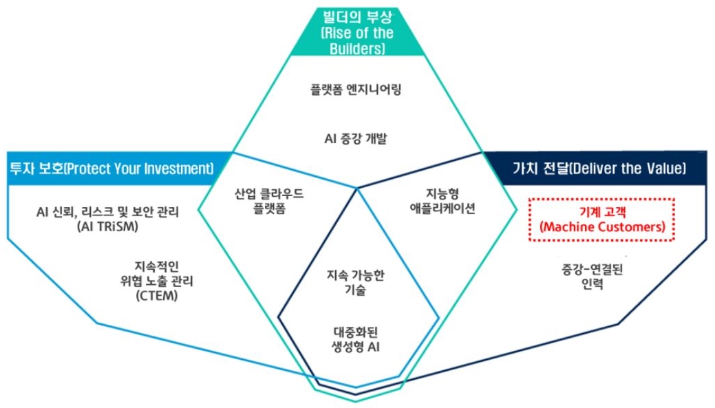 2024년 10대 전략 기술 트렌드(Top Strategic Technology Trends 2024) 중 하나로 ‘기계 고객’을 선정했음을 보여주는 그림이다. 