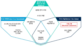 2024년 10대 전략 기술 트렌드(Top Strategic Technology Trends 2024) 중 하나로 ‘기계 고객’을 선정했음을 보여주는 그림이다. 