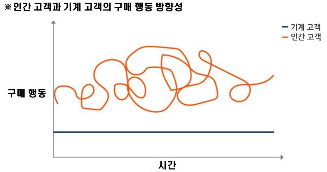 '인간 고객'과 '기계 고객'의 '구매 행동' 방향성 차이를 비교하여 보여주는 그래프이다. 