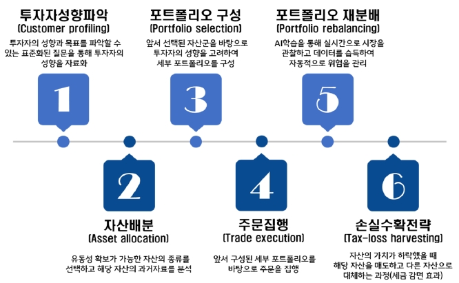 '로보어드바이저'의 '자산관리' 수행단계는 투자자성향파악, 포트폴리오 구성, 포트폴리오 재분배, 자산배분, 주문집행, 손실수확전략이 있다. 