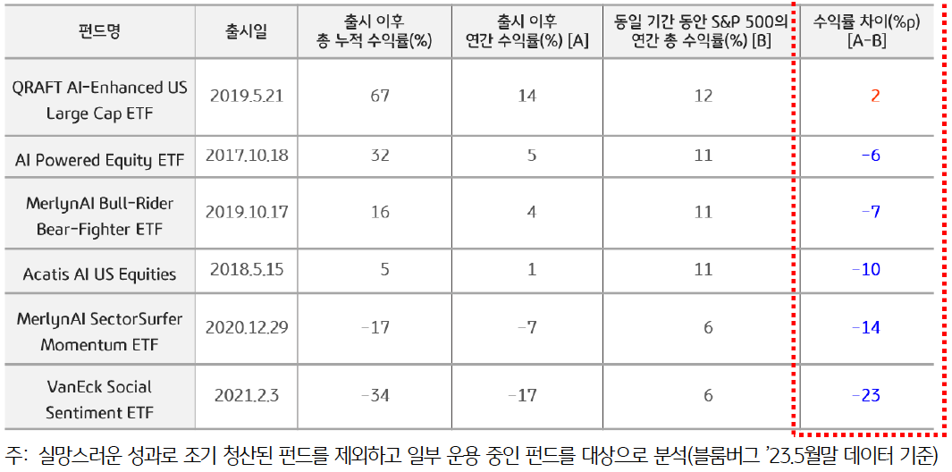 'AI 기반 펀드'의 출시일, 출시 이후 총 누적 수익률 및 연간 수익률, 동일 기간동안 S&P 500의 연간 총 수익률, 수익률 차이를 정리한 표이다. 