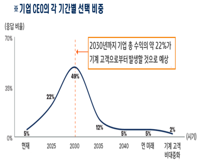 '기업 수익' 중에서 '기계 고객'의 '비중 전망'을 나타내고 있으며, 2030년까지 기업 총 수익의 약 22%가 '기계 고객'으로부터 발생할 것으로 예상된ㄴ 그래프이다. 