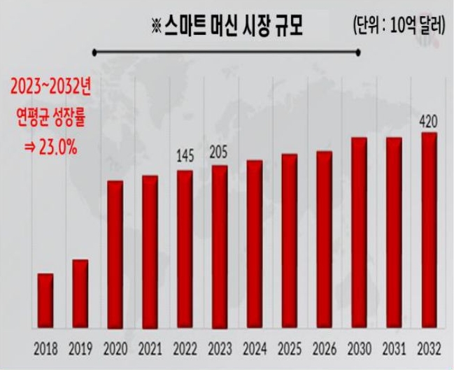 2018년부터 2032년까지 '스마트 머신' 시장의 '규모 전망'을 보여주는 그래프이다. 