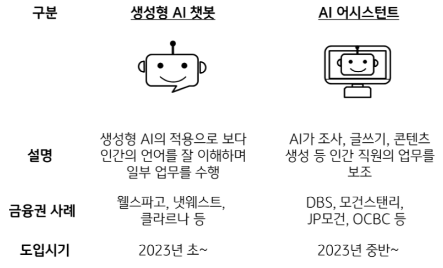 '생성형 AI 챗봇'과 'AI 어시스턴트'를 비교한 표이다.