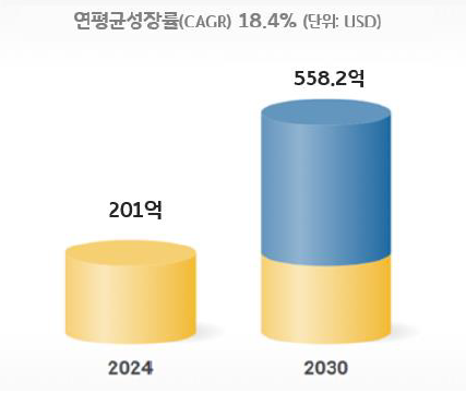 '디지털 멘탈케어' 시장의 연평균성장률을 2024년과 2030년을 비교하고 있는 그래프이다. 