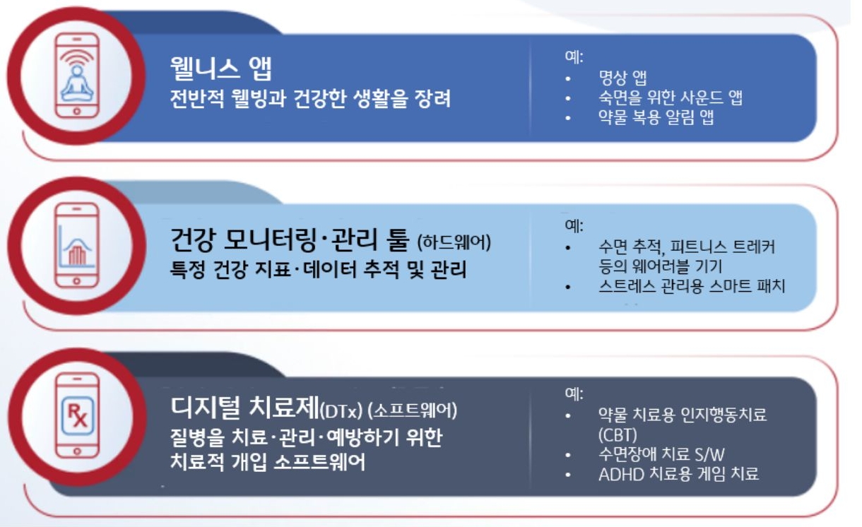 '멘탈 헬스케어'를 위한 '디지털 도구'를 구분하고 예시를 정리한 이미지다. 