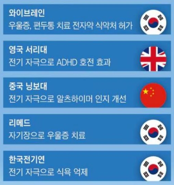 한국, 영국, 중국의 '전자약' 글로벌 연구 및 개발 현황을 정리한 이미지다. 