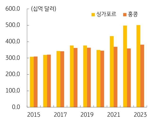 2015년부터 2023년까지 '싱가포르'와 '홍콩'의 'GDP' 변동 추이를 나타내는 그래프이다. 