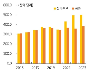 아시아 No.1 금융 허브로 도약 중인 싱가포르