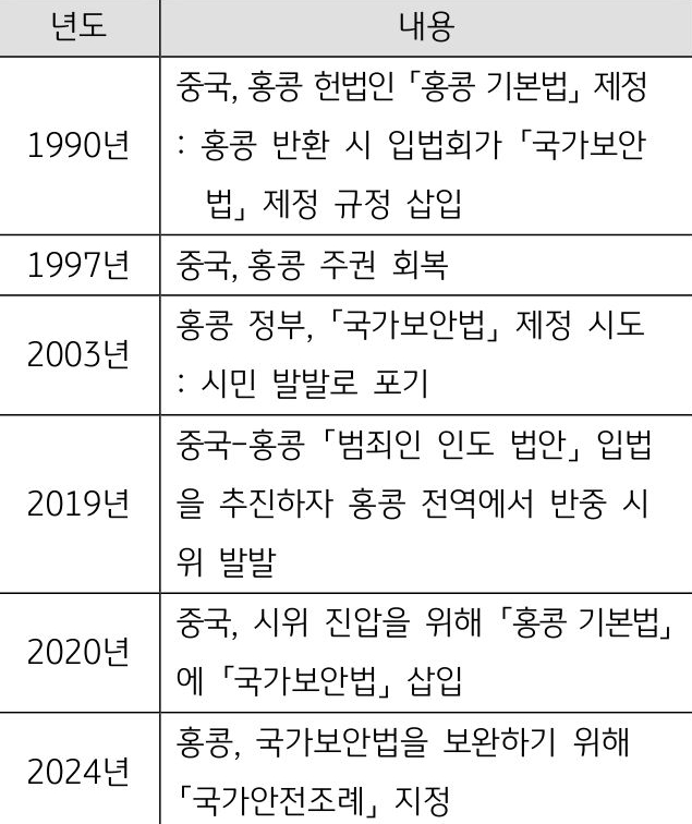 홍콩판 '국가보안법' 추진 일지를 년도와 내용을 정리한 표 이미지다. 