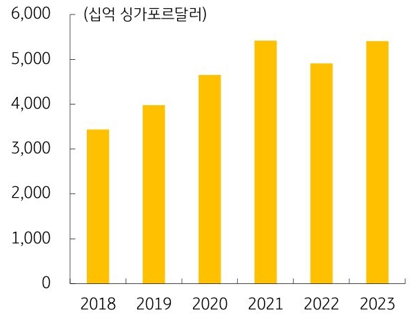 2018년부터 2023년까지 '싱가포르 총운용자신' 변동 추이를 보여주는 그래프이다. 