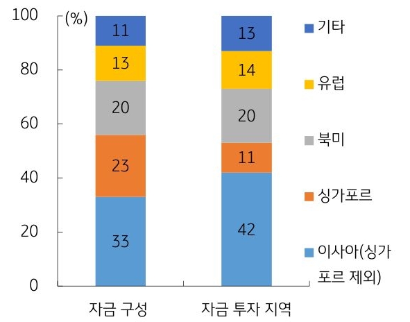 '싱가포르' '펀드 자금'의 지역별 유치 및 투자 비중을 보여주는 그래프이다. 