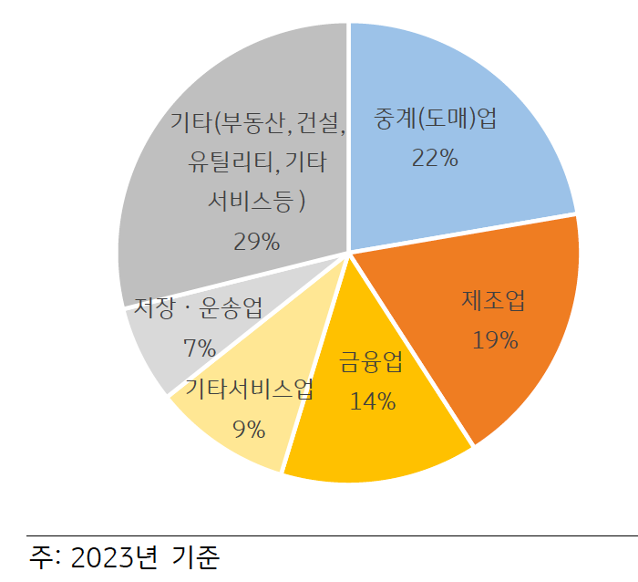 '싱가포르'의 업종별 'GDP' 구성을 보여주는 차트 이미지다. 