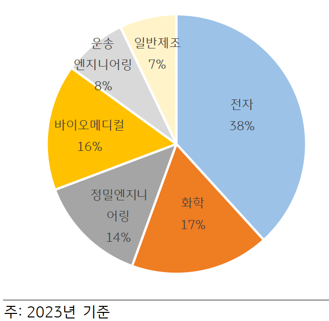 '싱가포르 제조업' 내 '산업별 비중'을 보여주는 차트 이미지다. 