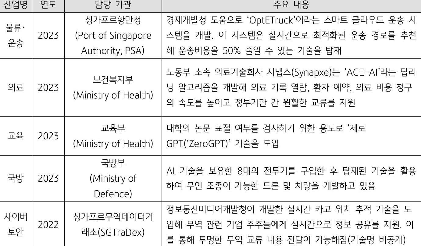 '싱가포르' 'AI 기술' 적용 산업의 산업명, 연도, 담당기관, 주요 내용을 정리한 표 이미지다. 