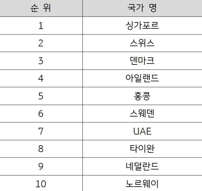 2024년 '국가 경쟁력' 평가 순위를 1위부터 10위까지 정리한 표 이미지다. 