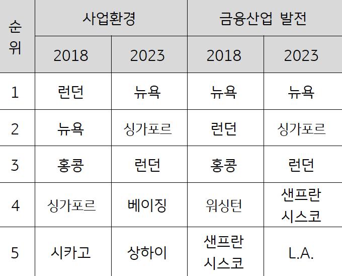 2018년과 2023년의 '금융 경쟁력 순위' 변화를 정리한 표 이미지다. 