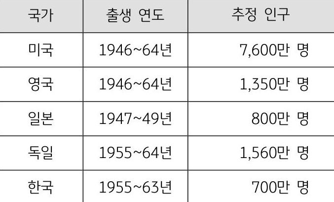 미국, 영국, 일본, 독일, 한국의 '베이비부머' 현항에 대해서 출생 연도와 추정 인구를 정리한 표 이미지다. 