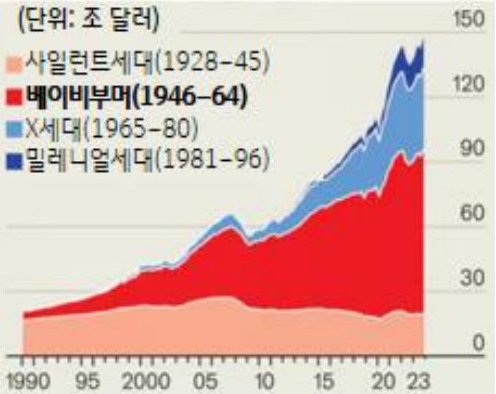 1990년부터 2023년까지 미국의 세대별로 '순자산 보유' 추이를 나타내는 그래프이다. 