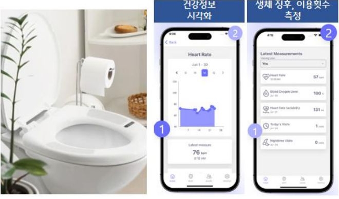 '스마트 변기 시트'의 사진과 모니터링 화면을 보여주는 이미지다. 