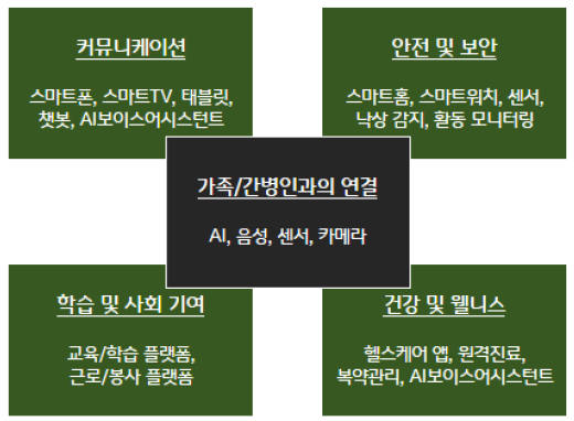 '에이징테크' 주요 분야 및 세부 기술에 대해서 설명하는 이미지다. 