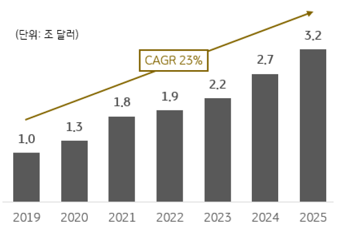 2019년부터 2025년까지의 글로벌 '에이징테크 시장 규모'를 보여주는 그래프이다. 