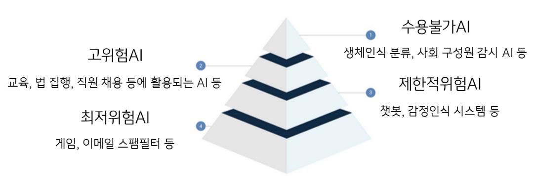 'EU법'의 네가지 EU 시스템을 구분한 피라미드형 그림이다.