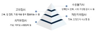 대표적 AI 규제 사례 : EU 와 미국