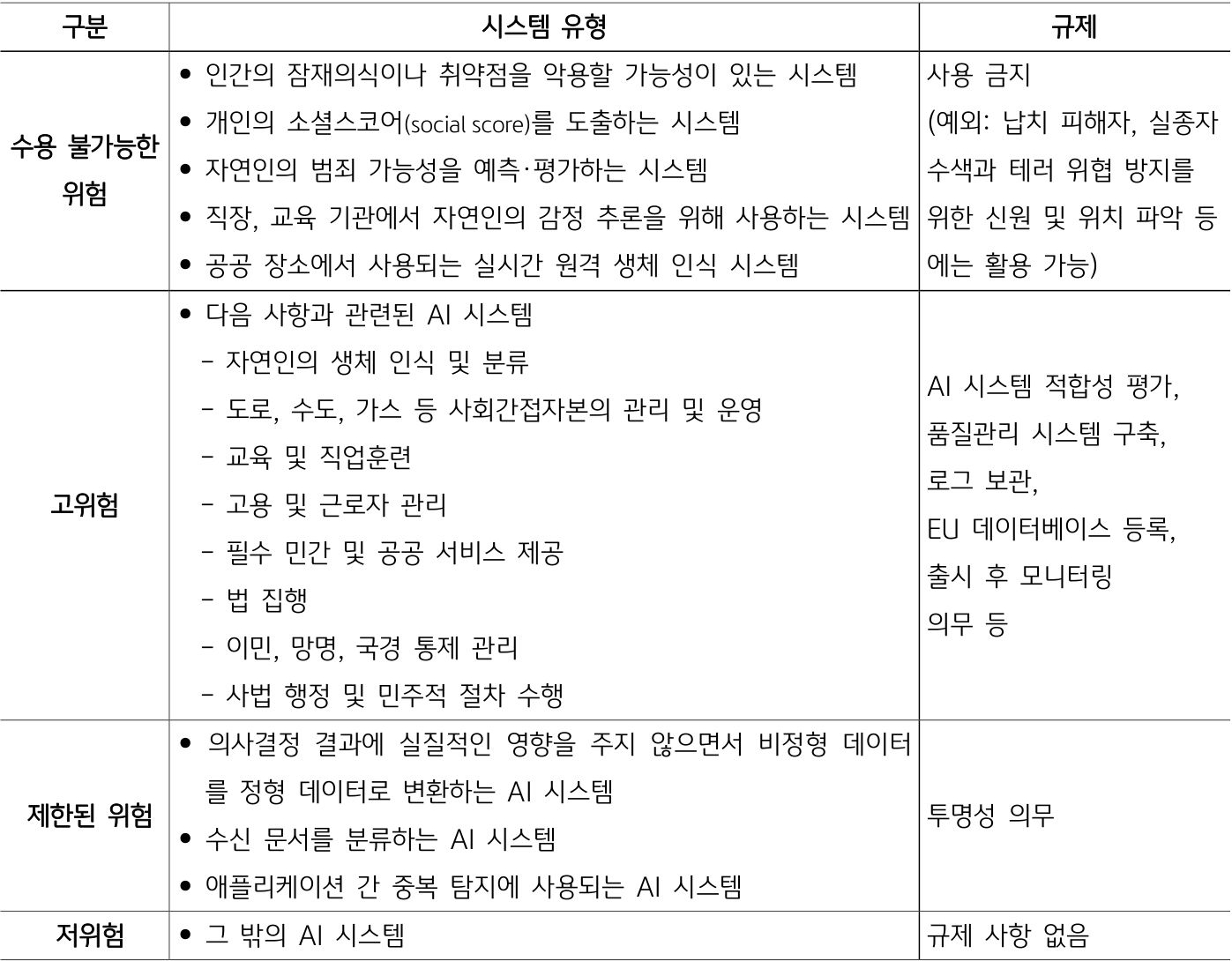 EU 'AI법'에서 정의하는 '위험 구분별' '주요 AI 시스템 유형' 및 '규제 사항'을 정리한 표이다.