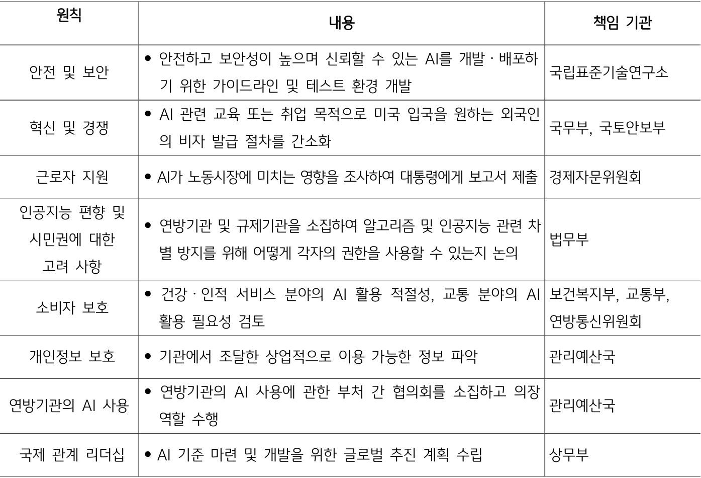 미국의 'AI 행정명령'에 포함된 '여덟 가지 원칙'을 정리한 표이다.