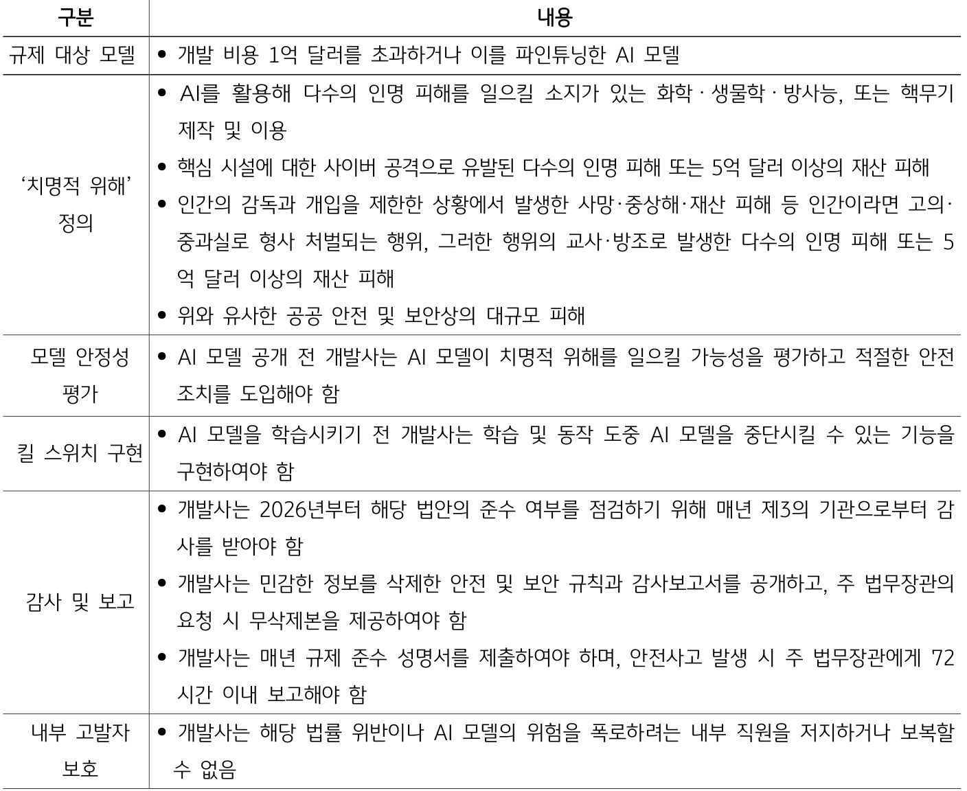 'SB1047' 주요 내용을 정리한 표이다.