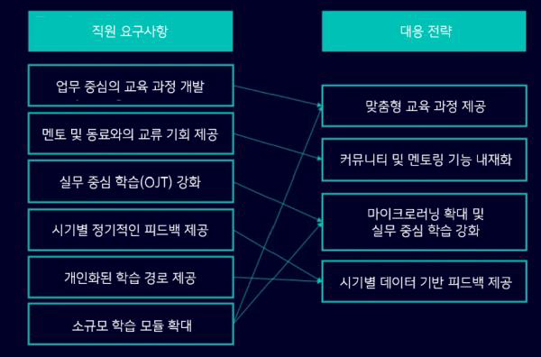 '직원 요구사항'과 '대응 전략'을 매칭시켜 설명하는 텍스트와 이미지다.