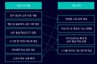 리스킬링(Reskilling)과 업스킬링(Upskilling)